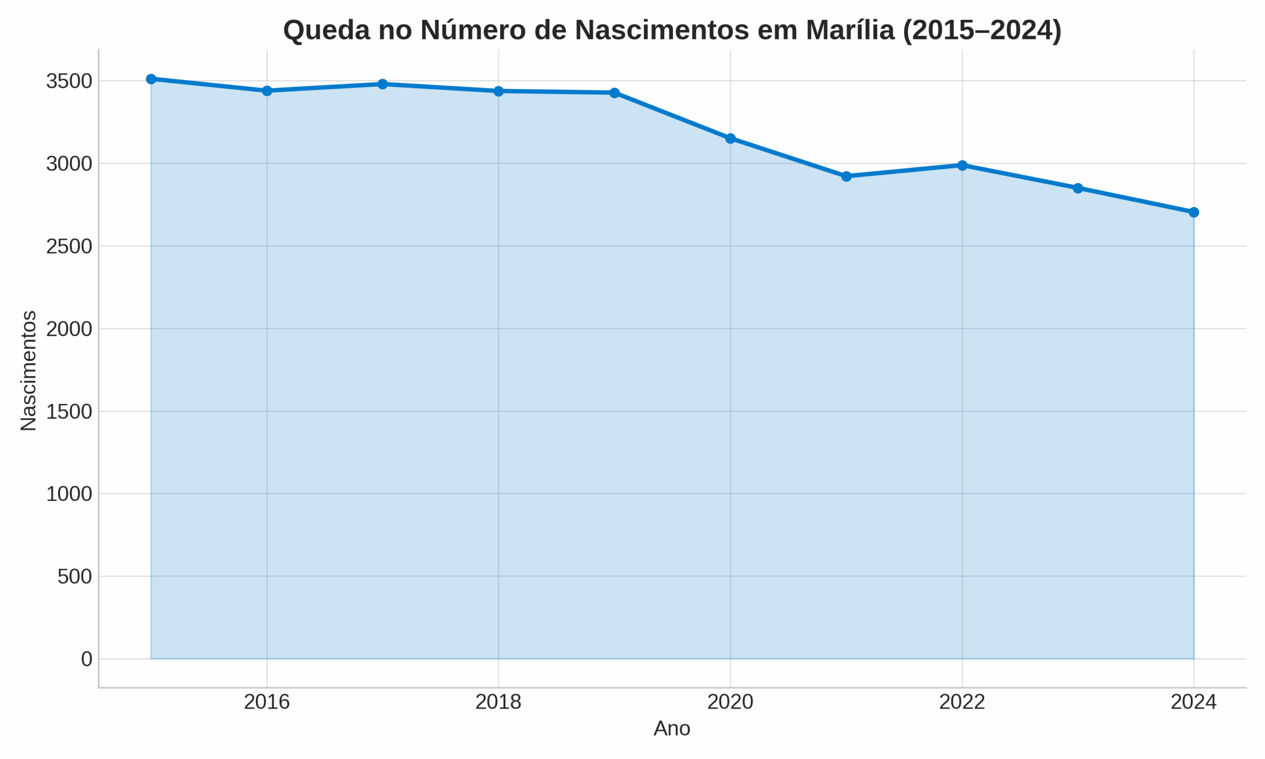 Gráfico de queda de nascimentos em Marília